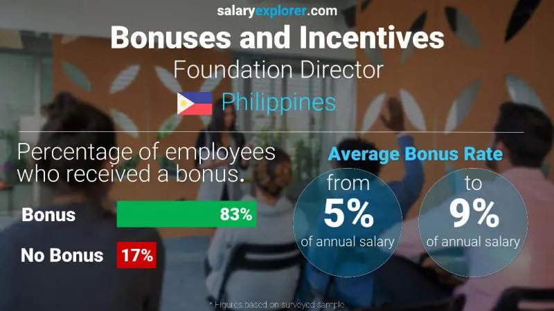 Annual Salary Bonus Rate Philippines Foundation Director