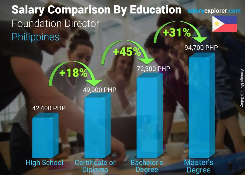 Salary comparison by education level monthly Philippines Foundation Director