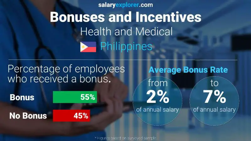 Annual Salary Bonus Rate Philippines Health and Medical