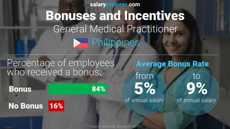 Annual Salary Bonus Rate Philippines General Medical Practitioner
