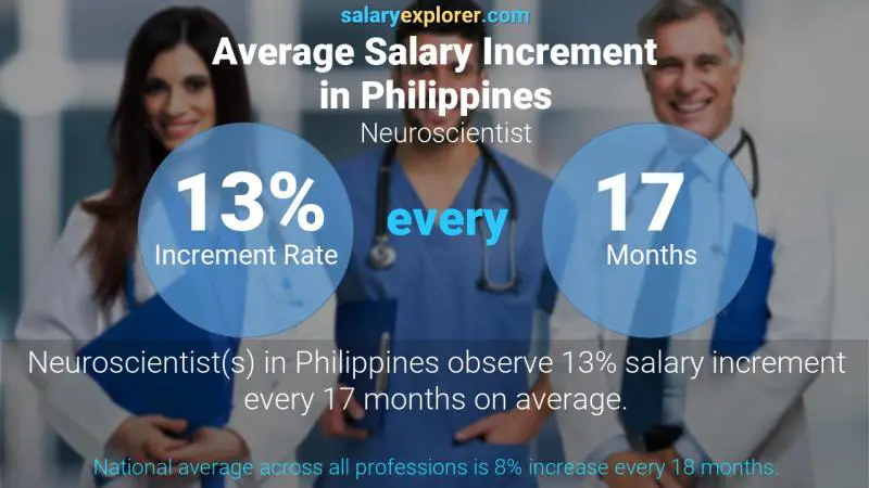 Annual Salary Increment Rate Philippines Neuroscientist