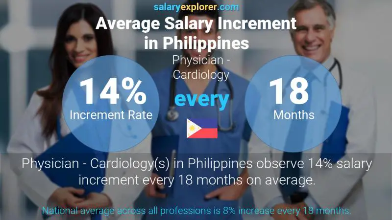 Annual Salary Increment Rate Philippines Physician - Cardiology