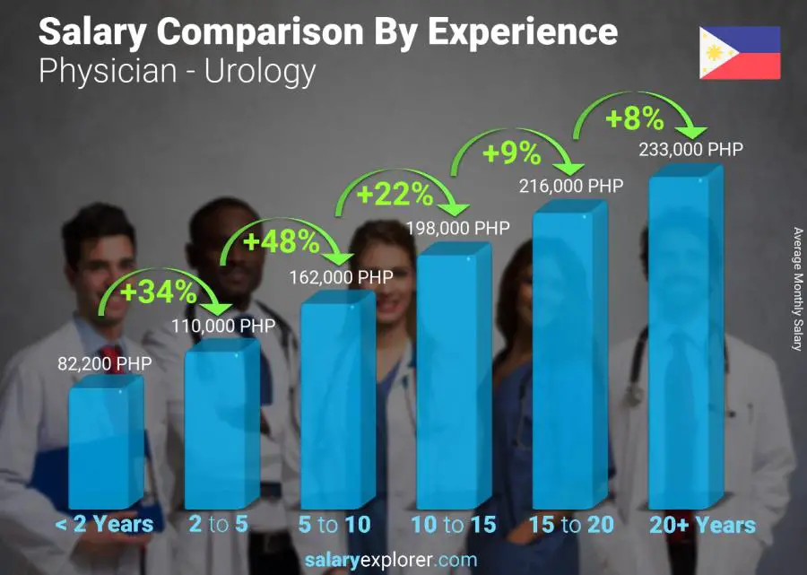 Salary comparison by years of experience monthly Philippines Physician - Urology