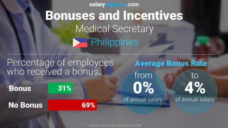Annual Salary Bonus Rate Philippines Medical Secretary