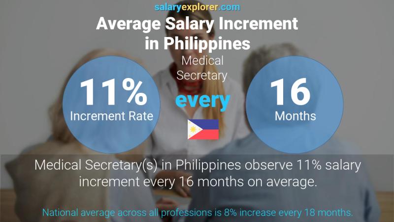 Annual Salary Increment Rate Philippines Medical Secretary