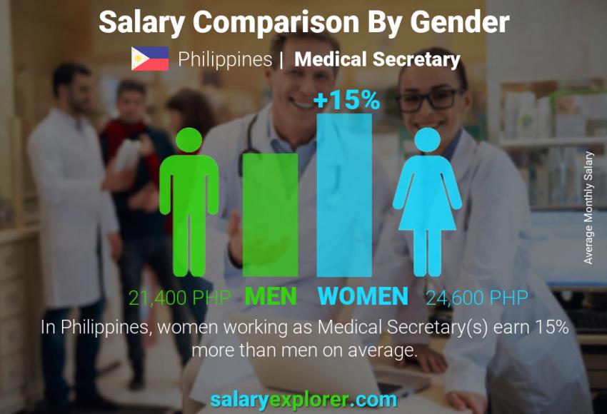 Salary comparison by gender Philippines Medical Secretary monthly