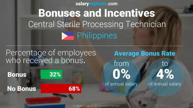 Annual Salary Bonus Rate Philippines Central Sterile Processing Technician