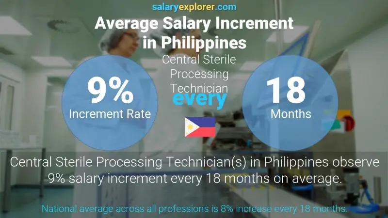 Annual Salary Increment Rate Philippines Central Sterile Processing Technician