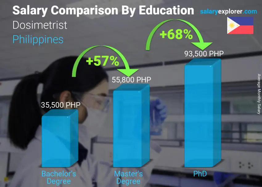 Salary comparison by education level monthly Philippines Dosimetrist