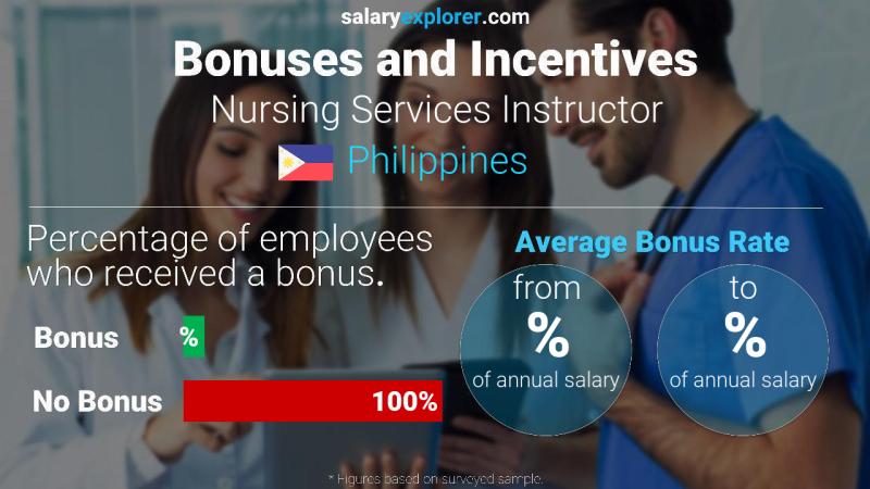 Annual Salary Bonus Rate Philippines Nursing Services Instructor
