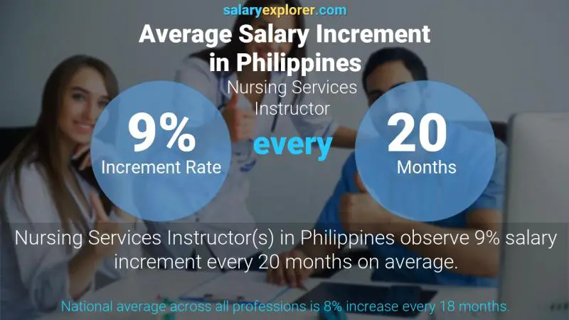 Annual Salary Increment Rate Philippines Nursing Services Instructor