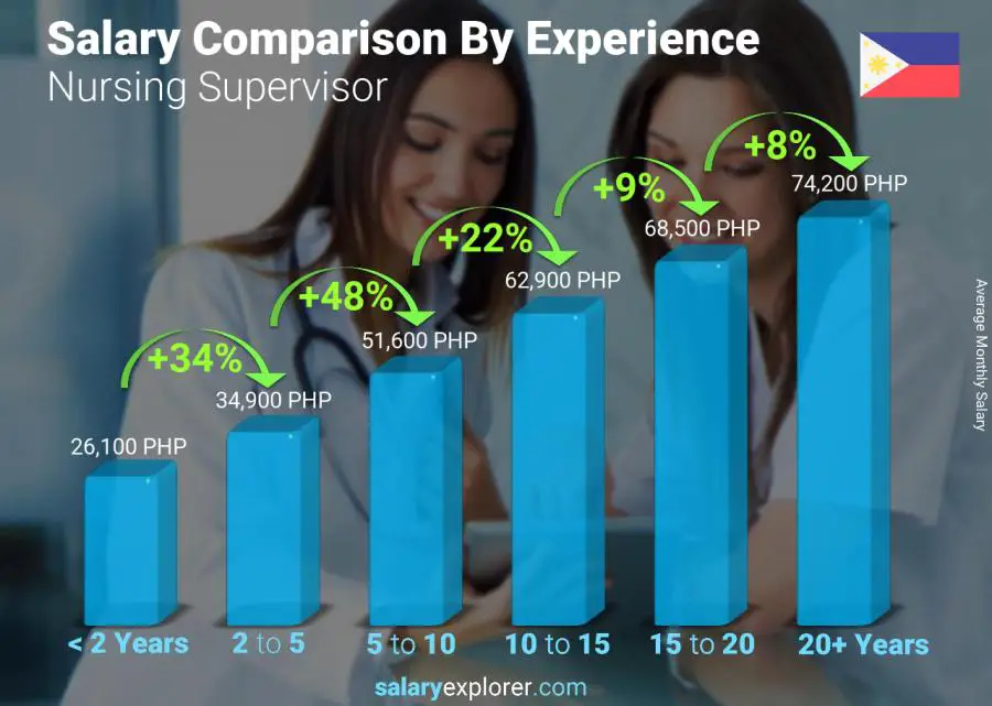 Salary comparison by years of experience monthly Philippines Nursing Supervisor