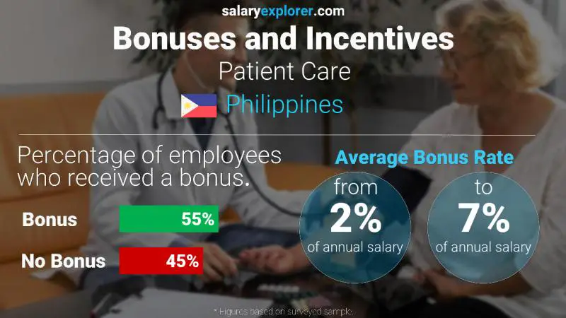 Annual Salary Bonus Rate Philippines Patient Care