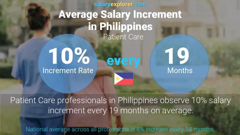 Annual Salary Increment Rate Philippines Patient Care