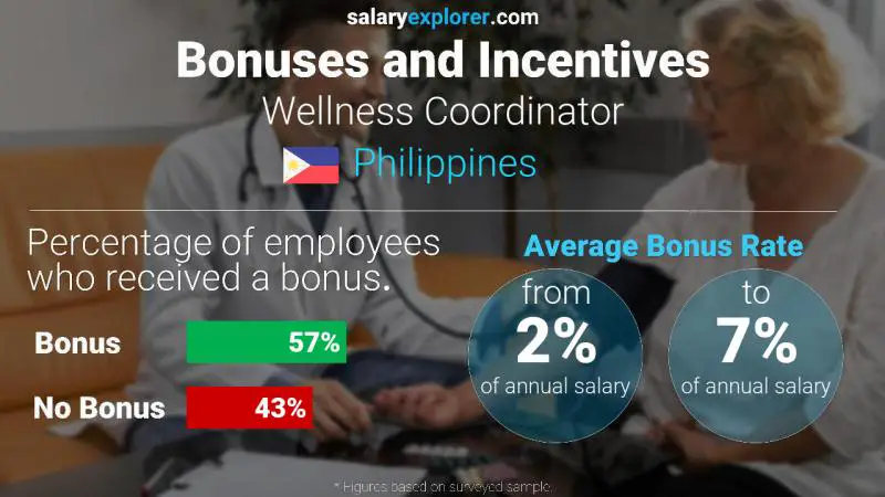 Annual Salary Bonus Rate Philippines Wellness Coordinator Annual Salary Bonus Rate Philippines Wellness Coordinator