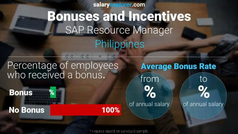 Annual Salary Bonus Rate Philippines SAP Resource Manager