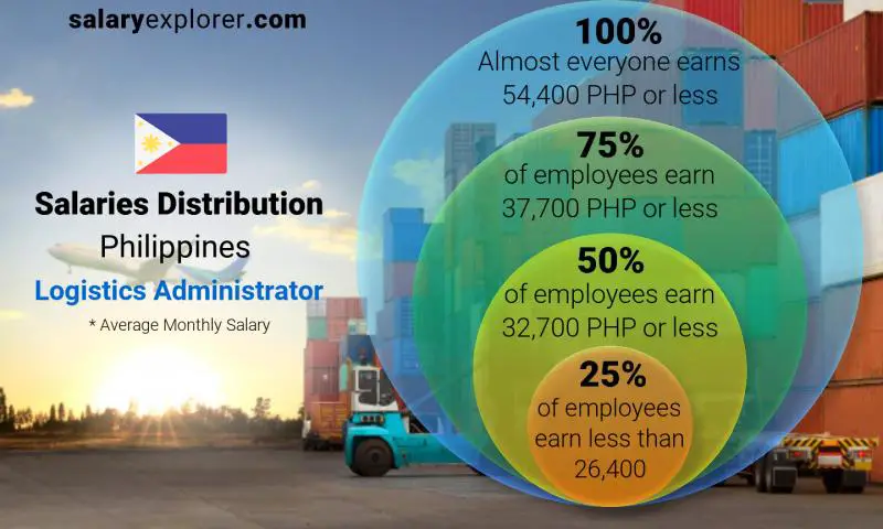 Median and salary distribution Philippines Logistics Administrator monthly
