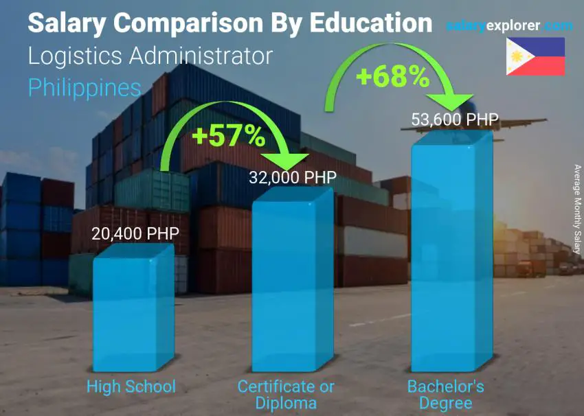 Salary comparison by education level monthly Philippines Logistics Administrator