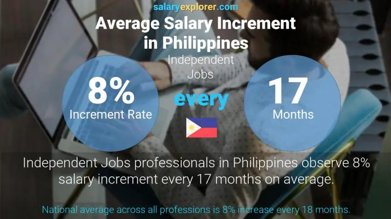 Annual Salary Increment Rate Philippines Independent Jobs