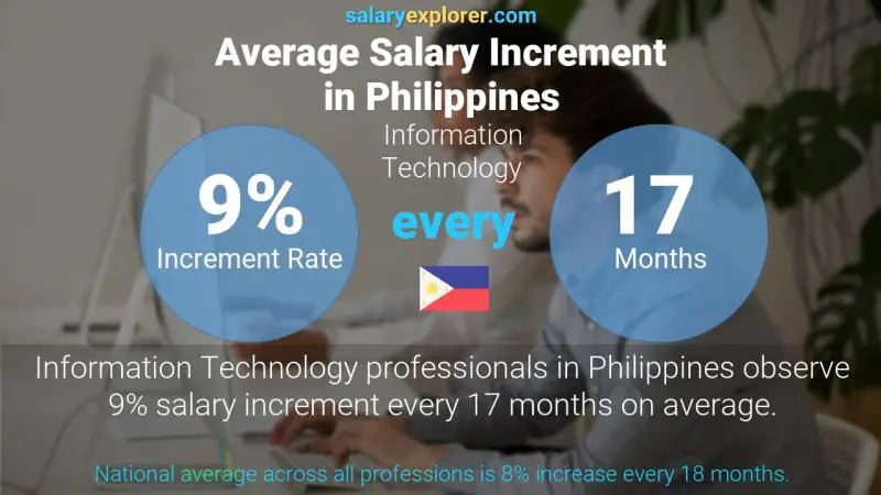 Annual Salary Increment Rate Philippines Information Technology