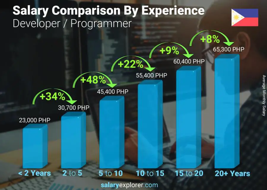 Salary comparison by years of experience monthly Philippines Developer / Programmer