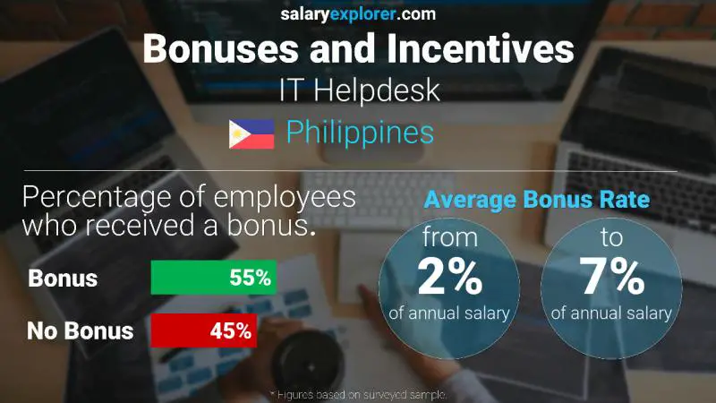 Annual Salary Bonus Rate Philippines IT Helpdesk
