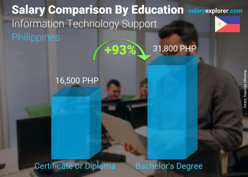 Salary comparison by education level monthly Philippines Information Technology Support