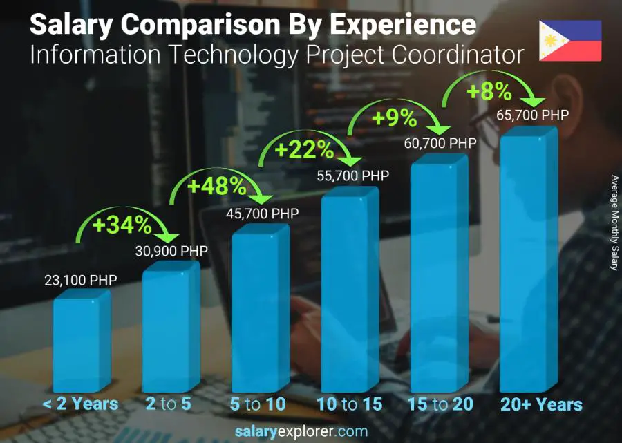 Salary comparison by years of experience monthly Philippines Information Technology Project Coordinator