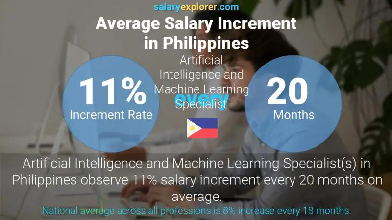 Annual Salary Increment Rate Philippines Artificial Intelligence and Machine Learning Specialist