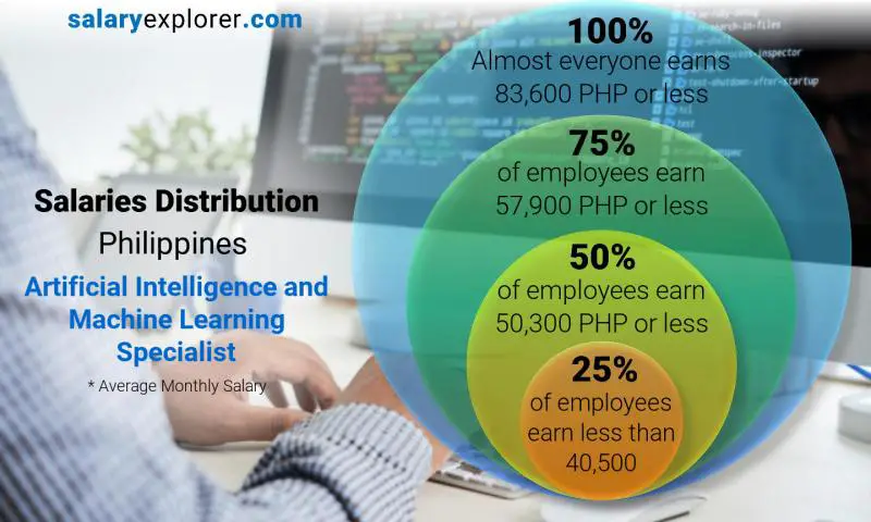 Median and salary distribution Philippines Artificial Intelligence and Machine Learning Specialist monthly
