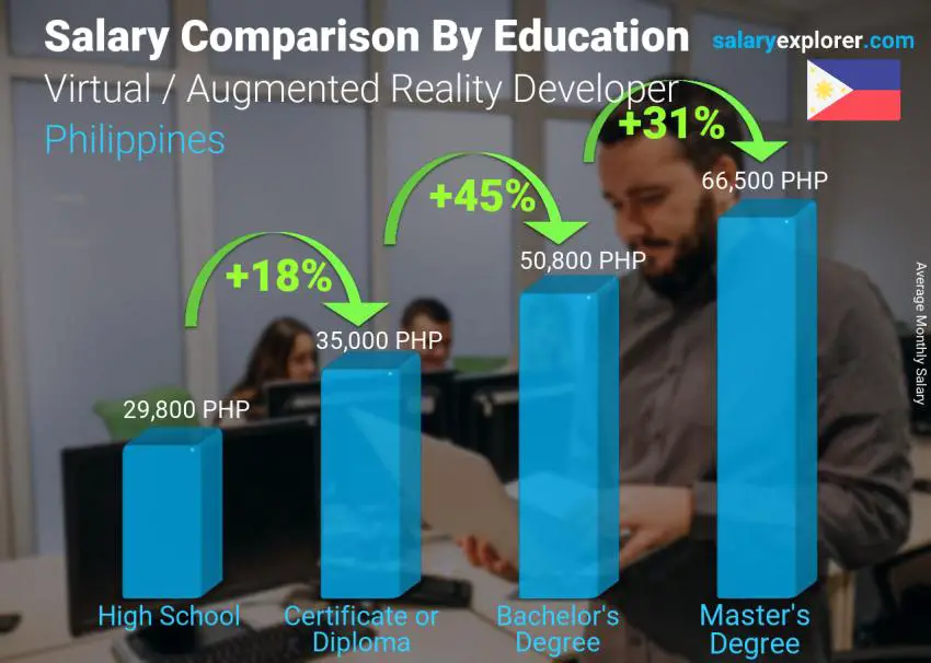 Salary comparison by education level monthly Philippines Virtual / Augmented Reality Developer