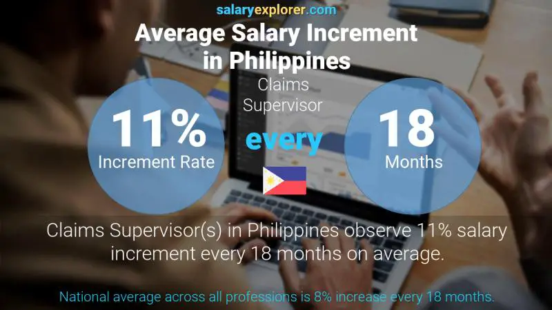 Annual Salary Increment Rate Philippines Claims Supervisor