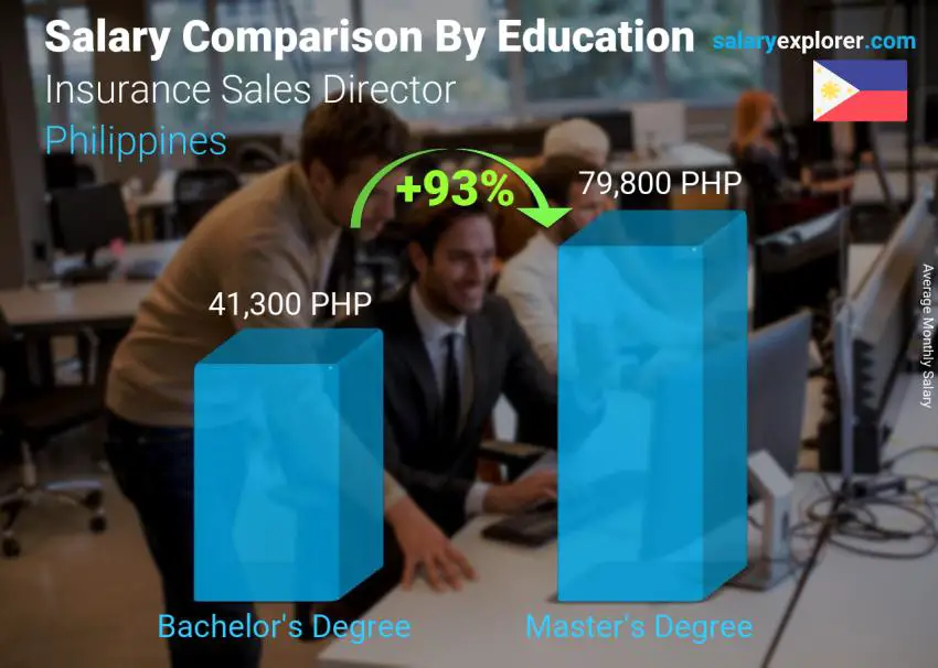 Salary comparison by education level monthly Philippines Insurance Sales Director