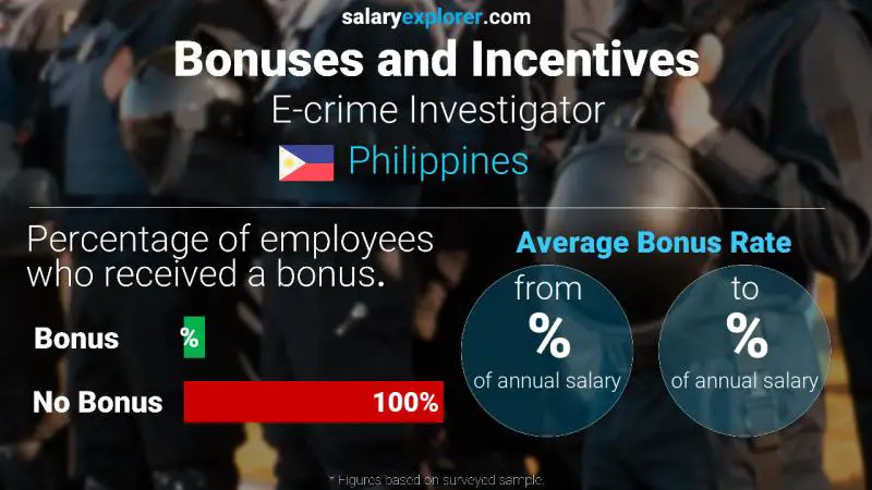 Annual Salary Bonus Rate Philippines E-crime Investigator