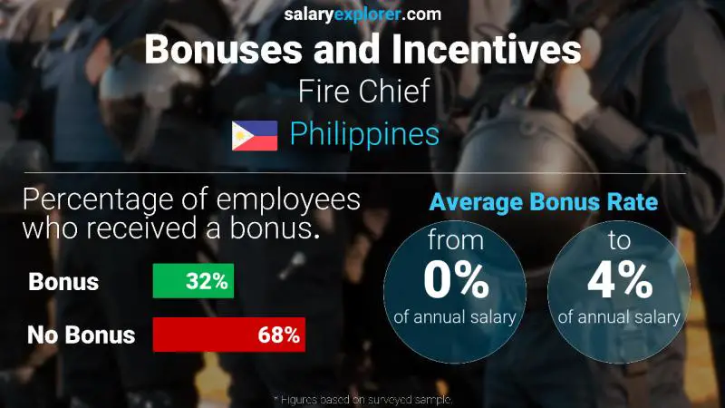 Annual Salary Bonus Rate Philippines Fire Chief
