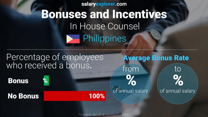 Annual Salary Bonus Rate Philippines In House Counsel