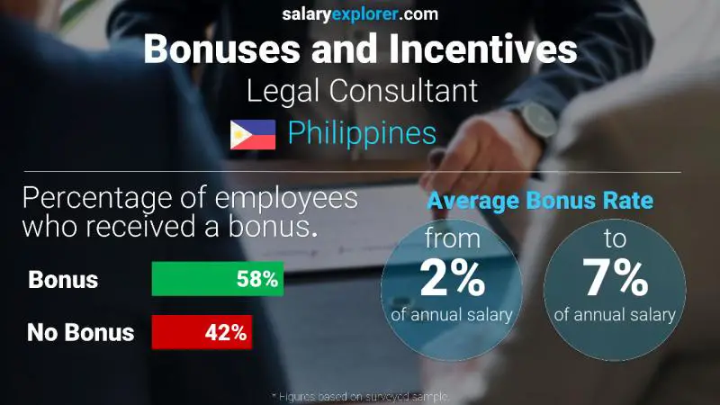 Annual Salary Bonus Rate Philippines Legal Consultant