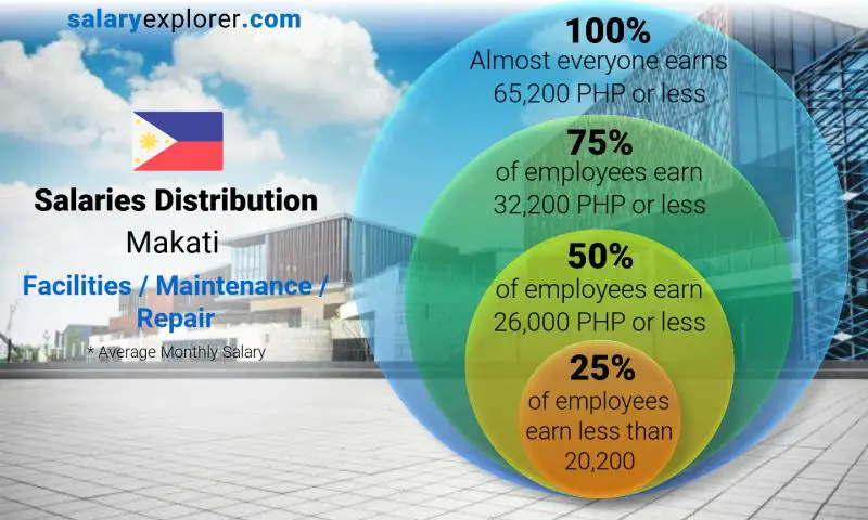 Median and salary distribution Makati Facilities / Maintenance / Repair monthly