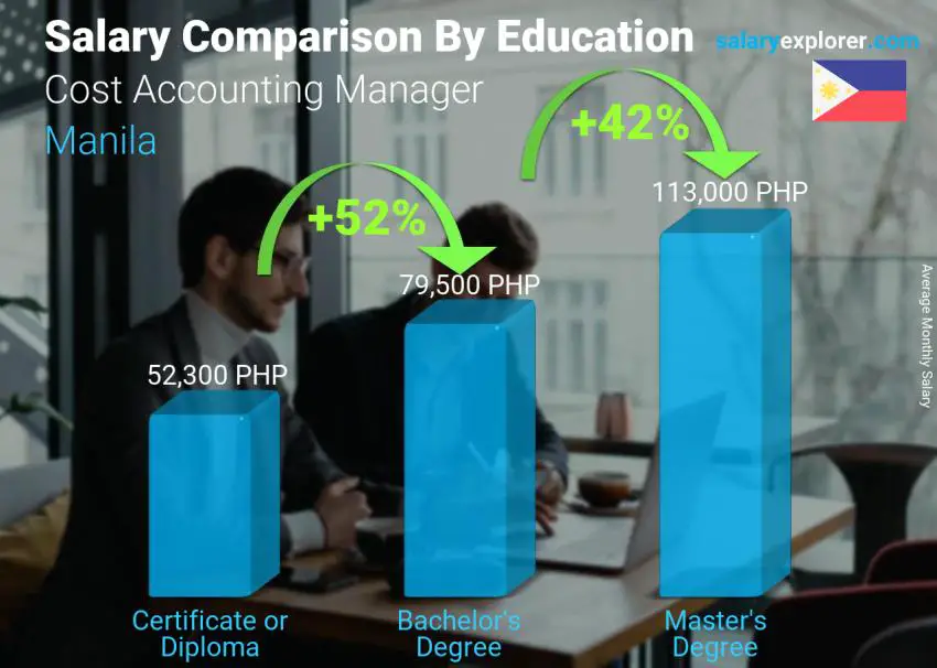 Salary comparison by education level monthly Manila Cost Accounting Manager