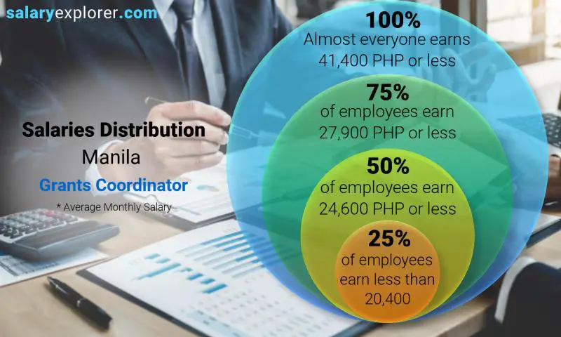 Median and salary distribution Manila Grants Coordinator monthly