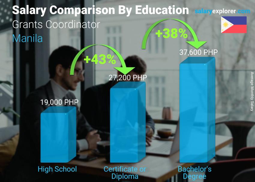 Salary comparison by education level monthly Manila Grants Coordinator