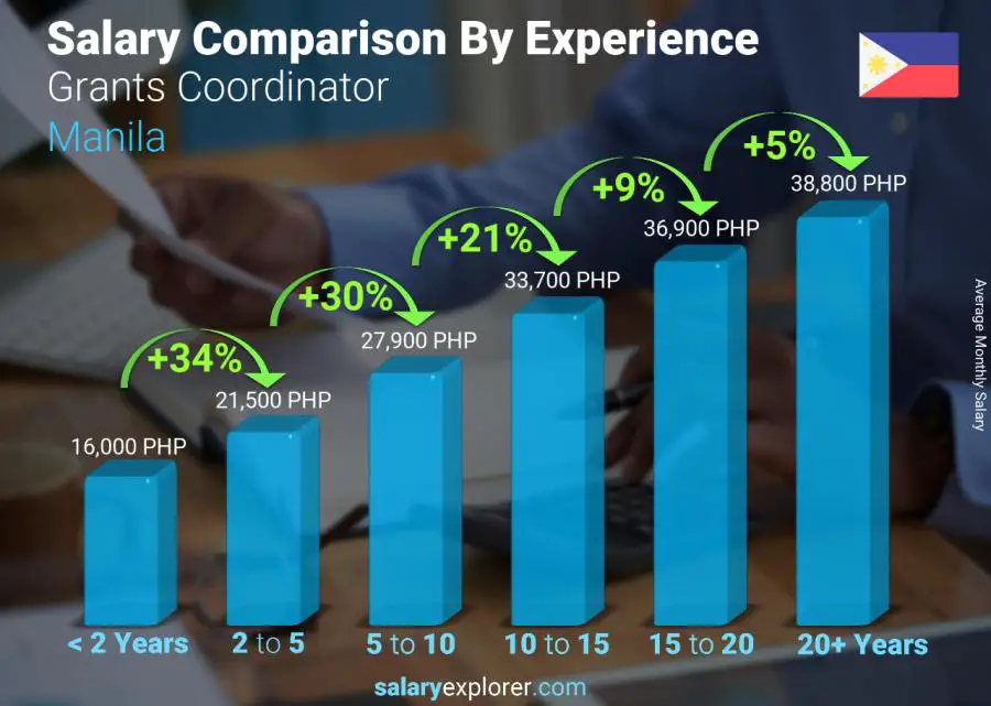 Salary comparison by years of experience monthly Manila Grants Coordinator