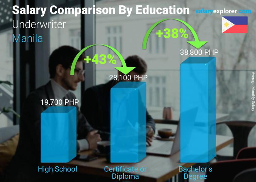 Salary comparison by education level monthly Manila Underwriter