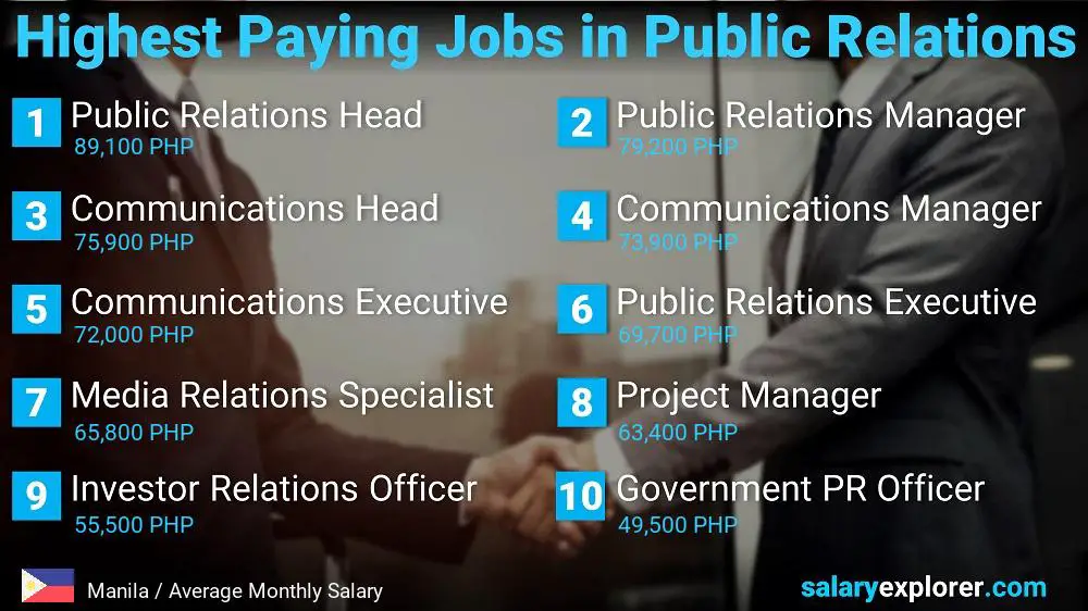 Highest Paying Jobs in Public Relations - Manila Highest Paying Jobs in Public Relations - Manila