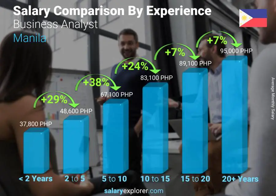Salary comparison by years of experience monthly Manila Business Analyst Salary comparison by years of experience monthly Manila Business Analyst