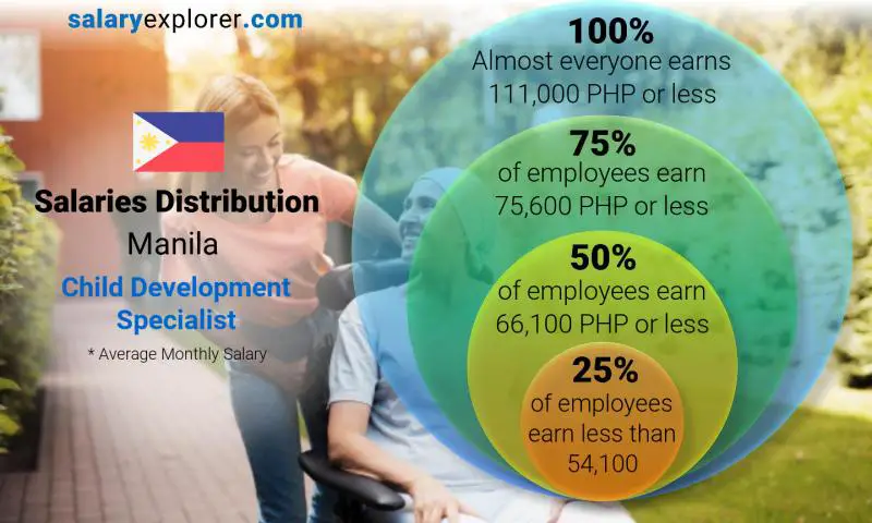 Median and salary distribution Manila Child Development Specialist monthly