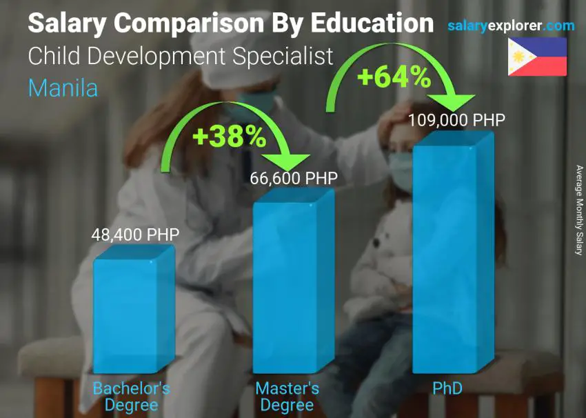 Salary comparison by education level monthly Manila Child Development Specialist