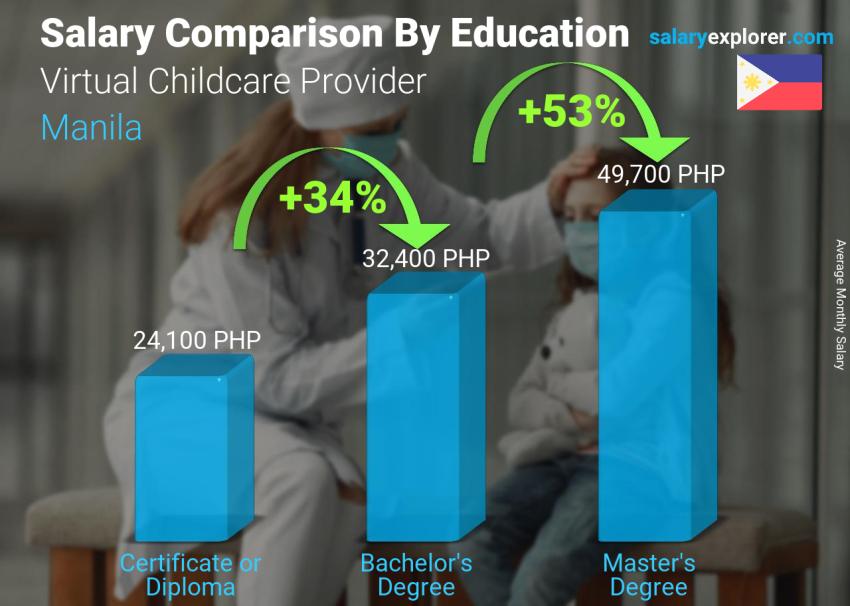 Salary comparison by education level monthly Manila Virtual Childcare Provider