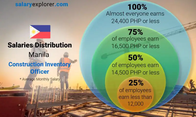 Median and salary distribution Manila Construction Inventory Officer monthly