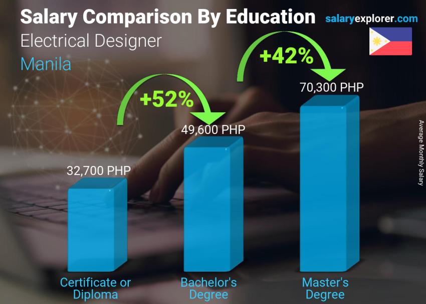 Salary comparison by education level monthly Manila Electrical Designer